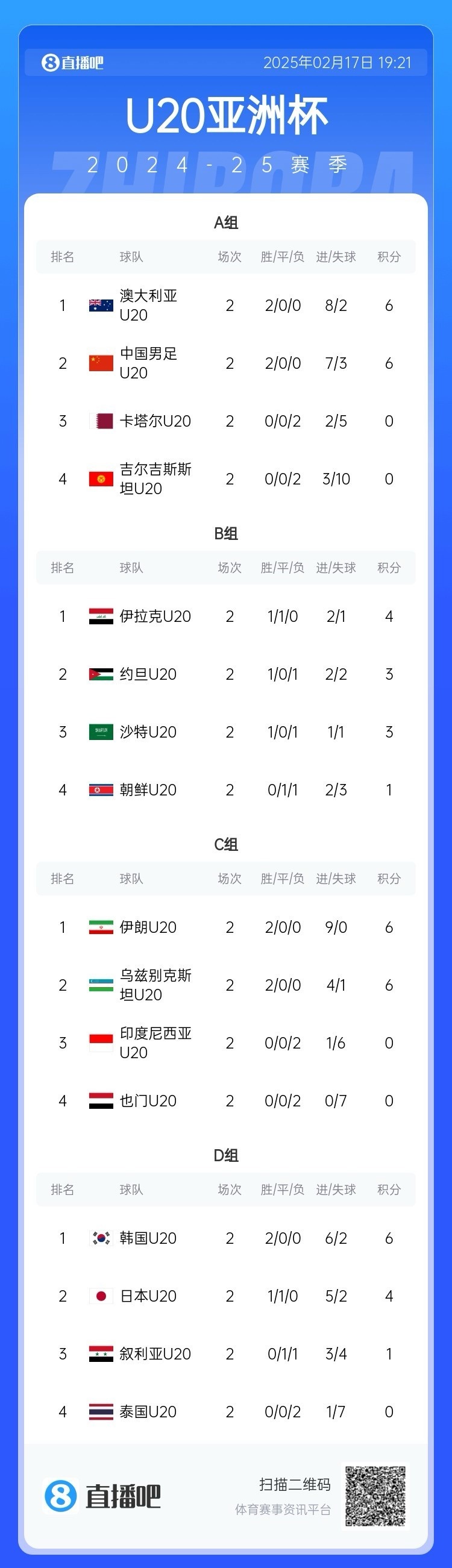  U20亞洲杯小組賽第二輪結(jié)束，中國(guó)、澳大利亞、韓國(guó)等5隊(duì)提前出線