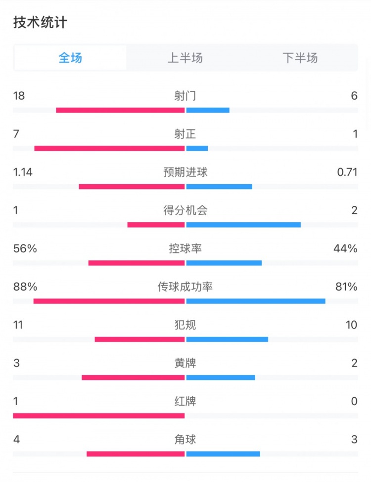  米蘭1-1費(fèi)耶諾德全場(chǎng)數(shù)據(jù)：控球率56%-44%，射門(mén)18-6，射正7-1