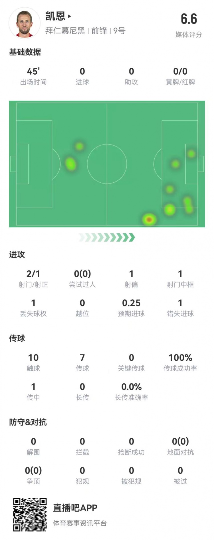  真有傷？凱恩半場被換下：2射1正 1中框+1失良機(jī) 獲評6.6分