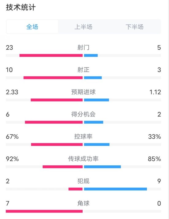  拜仁1-1凱爾特人數(shù)據(jù)：射門23-5，射正10-3，控球率67%-33%