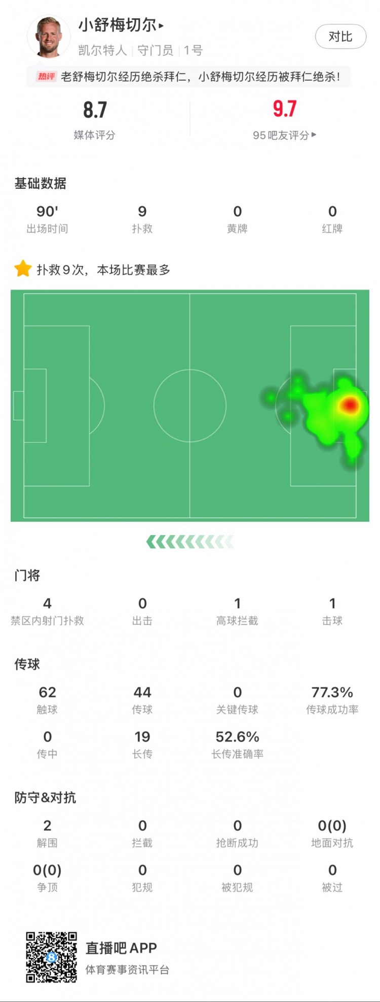  小舒梅切爾對(duì)陣拜仁數(shù)據(jù)：9次成功撲救，1次擊球，1次高球攔截