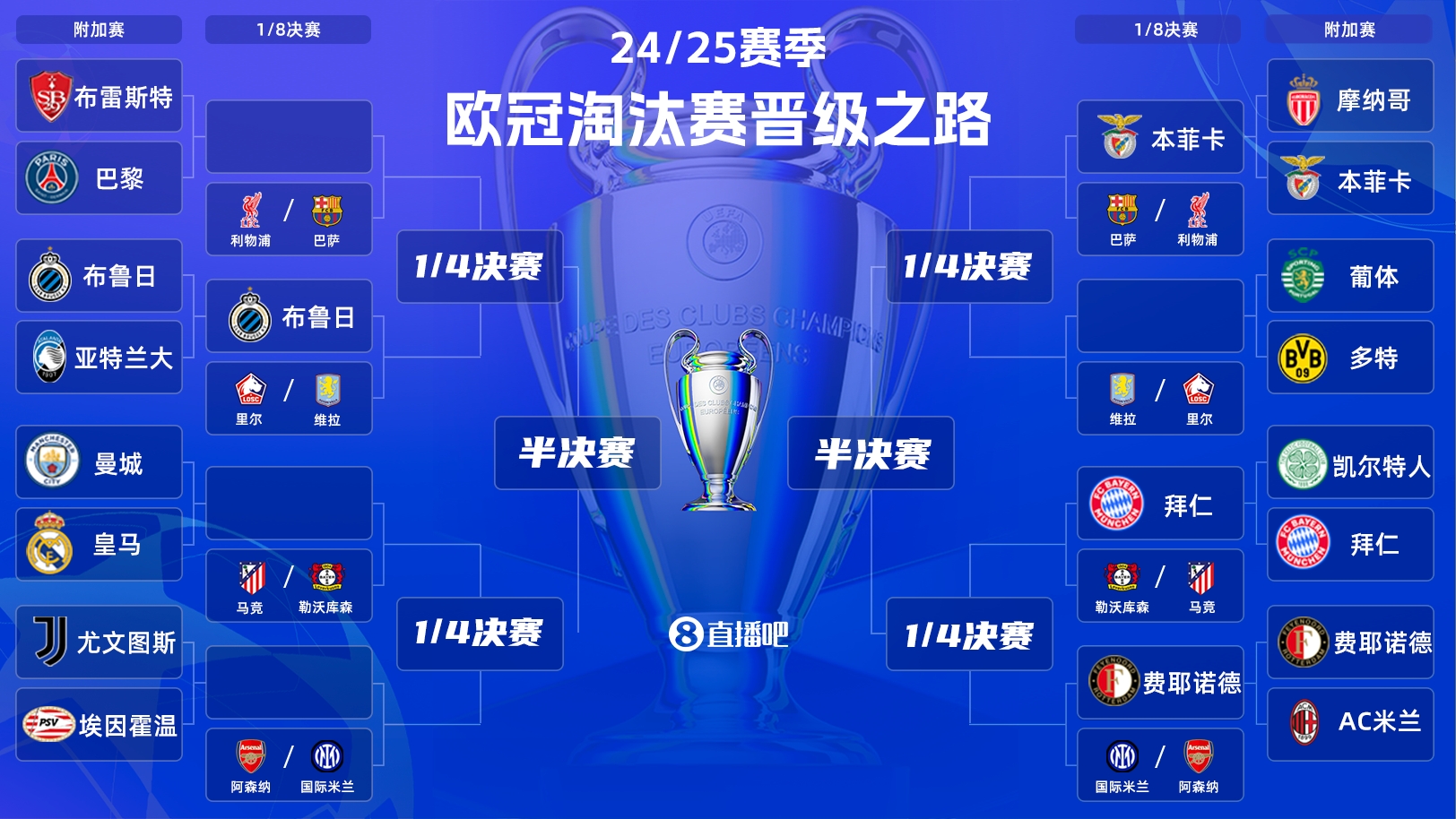  一目了然！歐冠晉級之路：皇馬/曼城、拜仁、馬競、藥廠必有大戰(zhàn)