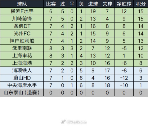  泰山退賽已完賽的比賽將均視為取消，積分榜重算如下