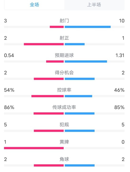  維拉半場2-1利物浦數(shù)據(jù)：射門3-10，射正2-1，控球率54%-46%