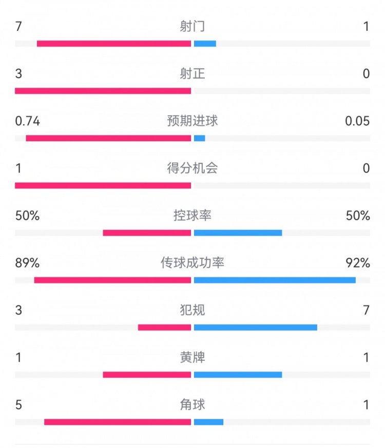  皇馬2-0曼城半場數(shù)據(jù)：皇馬7射3正，曼城僅1射0正，控球率五五開