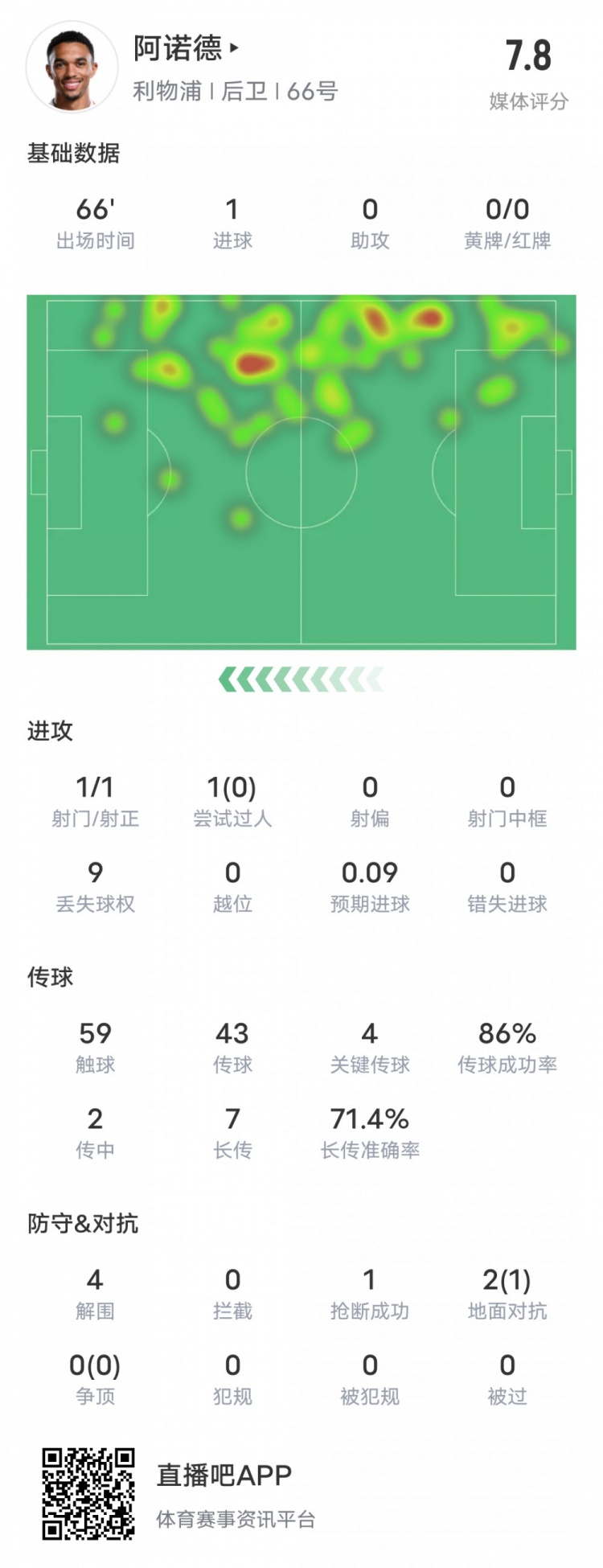  阿諾德本場(chǎng)比賽數(shù)據(jù)：1進(jìn)球4關(guān)鍵傳球4解圍，評(píng)分7.8