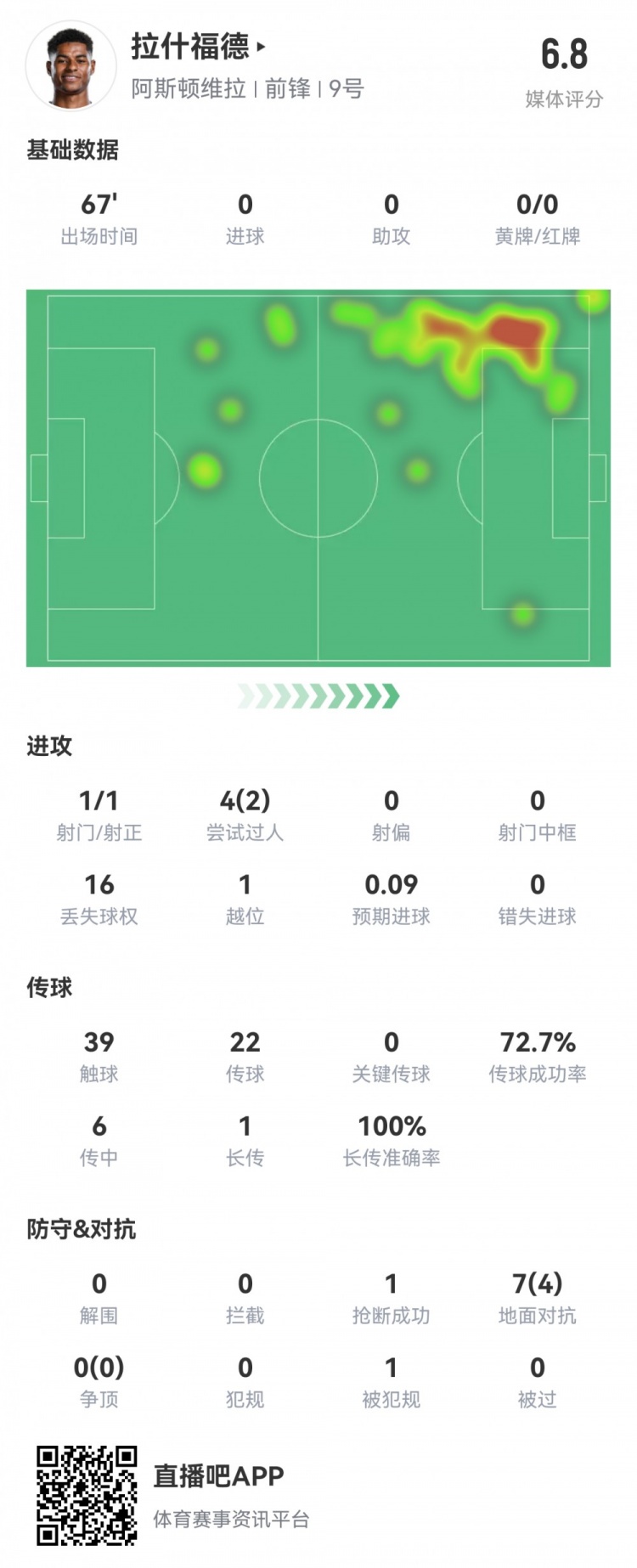  拉什福德數(shù)據(jù)：首發(fā)67分鐘1射1正，2次過人16次丟失球權(quán)，評(píng)分6.8
