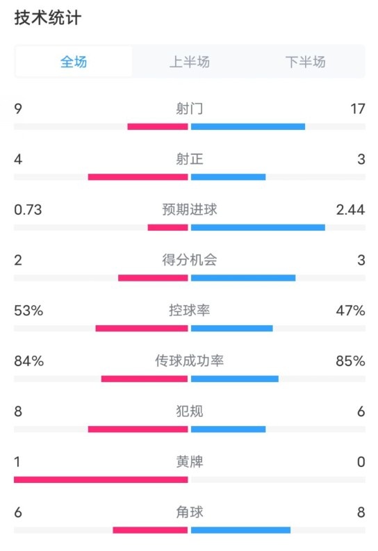 維拉2-2利物浦全場數(shù)據(jù)：射門9-17，射正4-3，控球率53%-47%