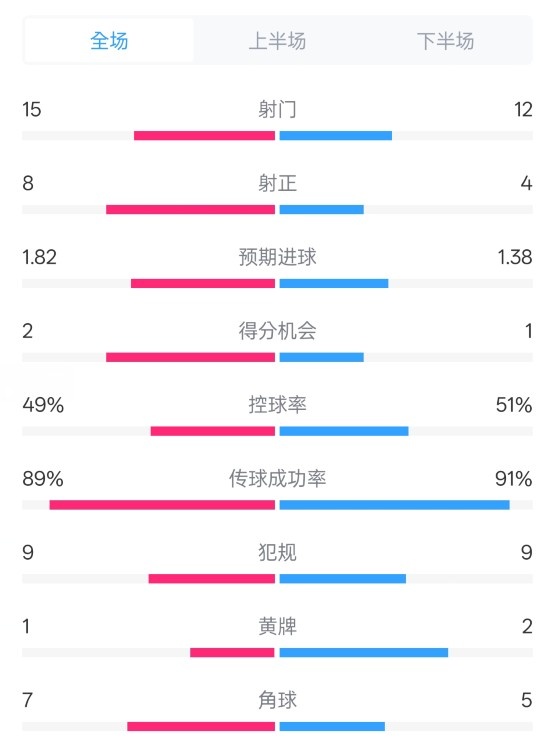  皇馬3-1曼城全場數(shù)據(jù)：射門15-12，射正8-4.控球率49%-51%