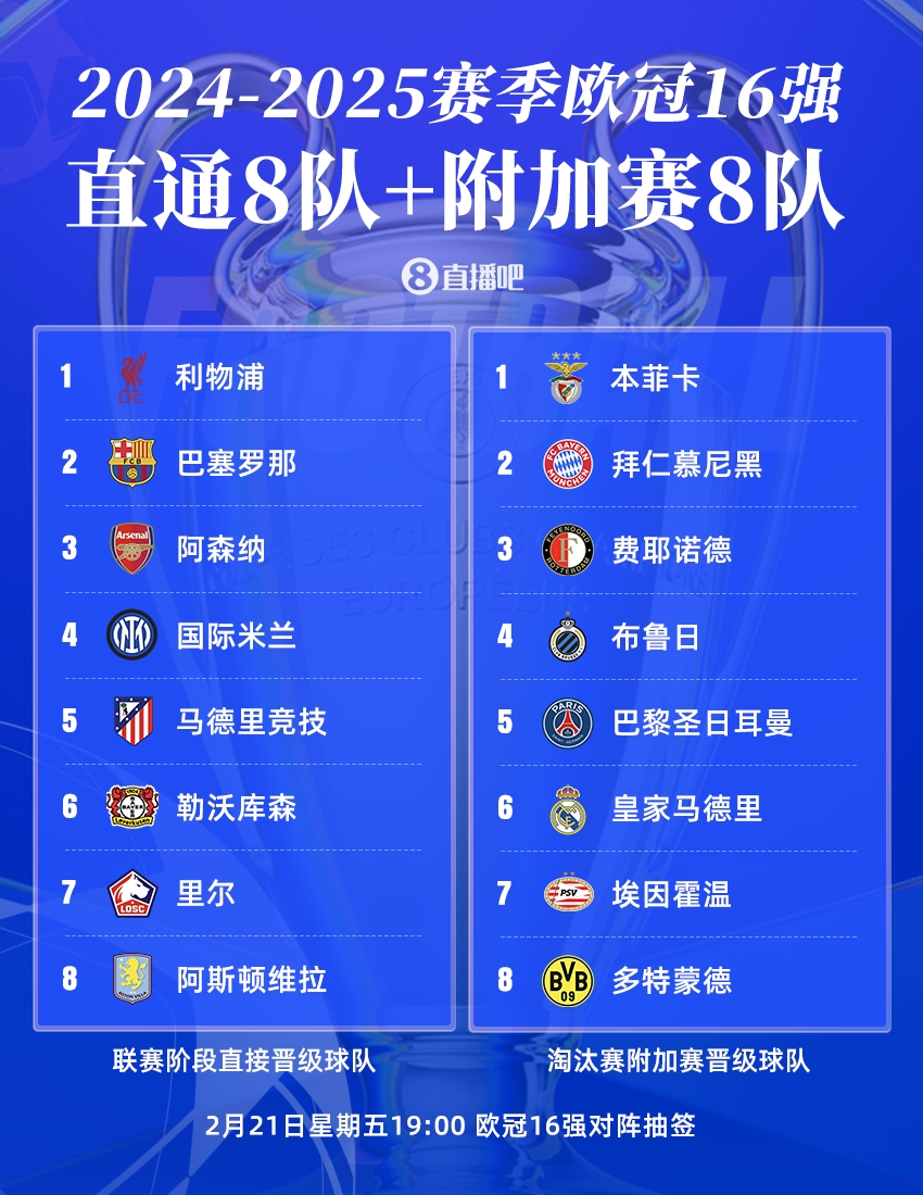  曼城出局！歐冠16強：皇薩仁在列，意甲剩國米獨苗，明晚19點抽簽