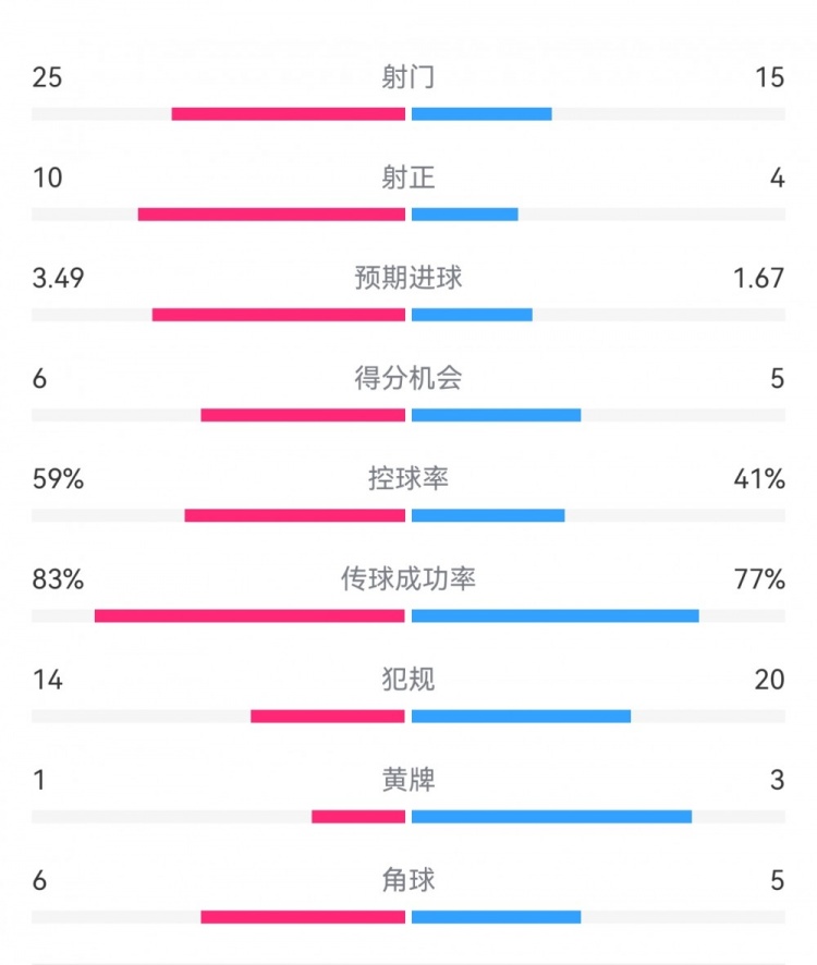  尤文1-3埃因霍溫數(shù)據(jù)：射門15-25，射正4-10，得分機會5-6