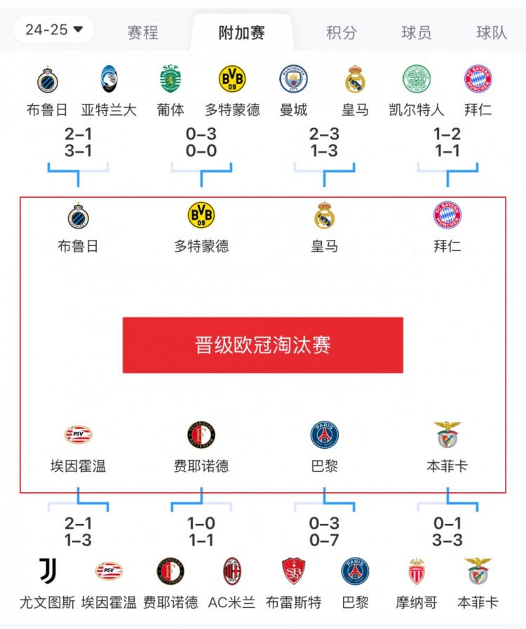  歐冠附加賽8隊被淘汰：意甲3隊最多，法甲2隊，英超葡超蘇超各1隊