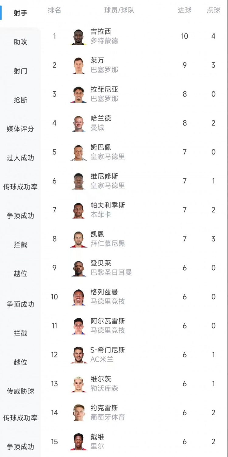  歐冠射手榜：吉拉西10球居首，萊萬9球次席&拉菲尼亞、哈蘭德8球