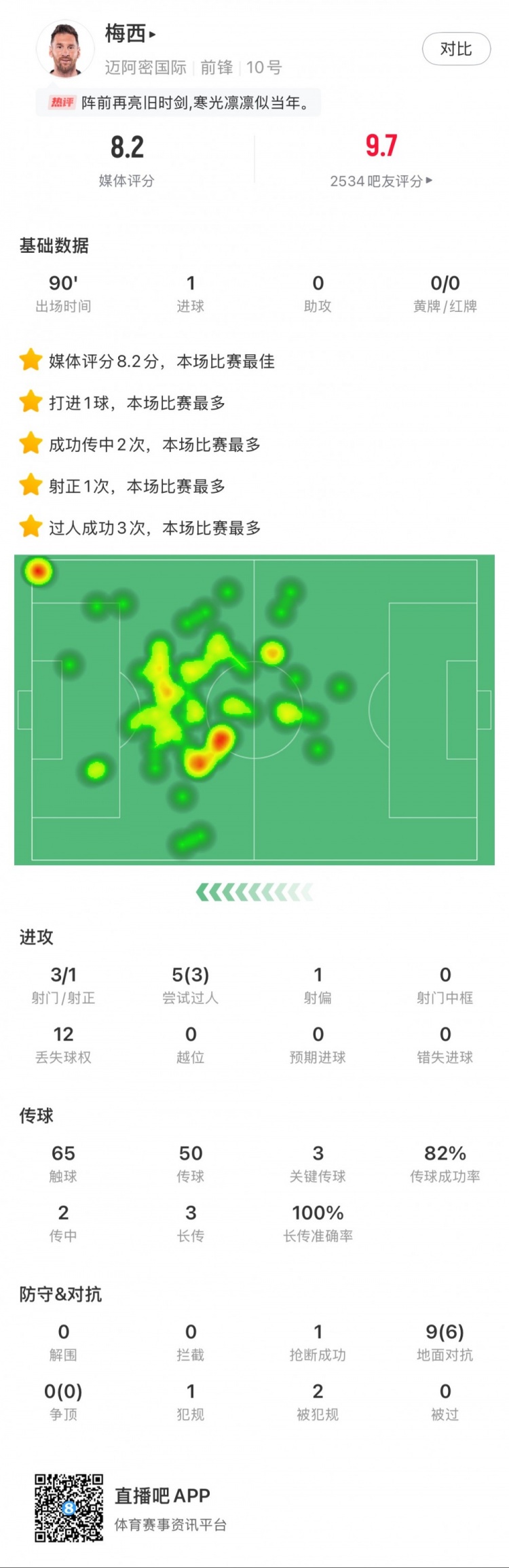  梅西本場數(shù)據(jù)：進1球，3次射門，3次關鍵傳球，3次成功過人