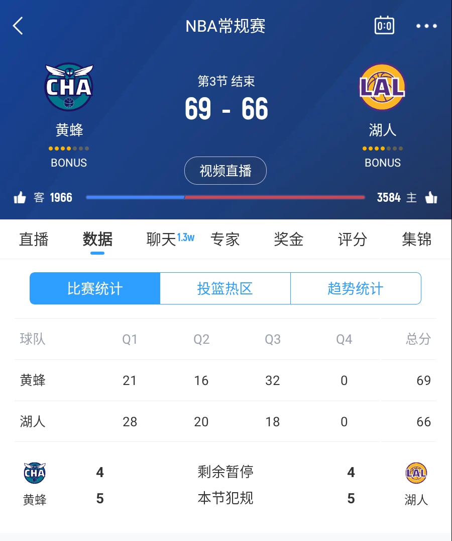  三崩來臨！湖人第三節(jié)僅得18分 單節(jié)凈負(fù)14分落后3分進(jìn)入第四節(jié)