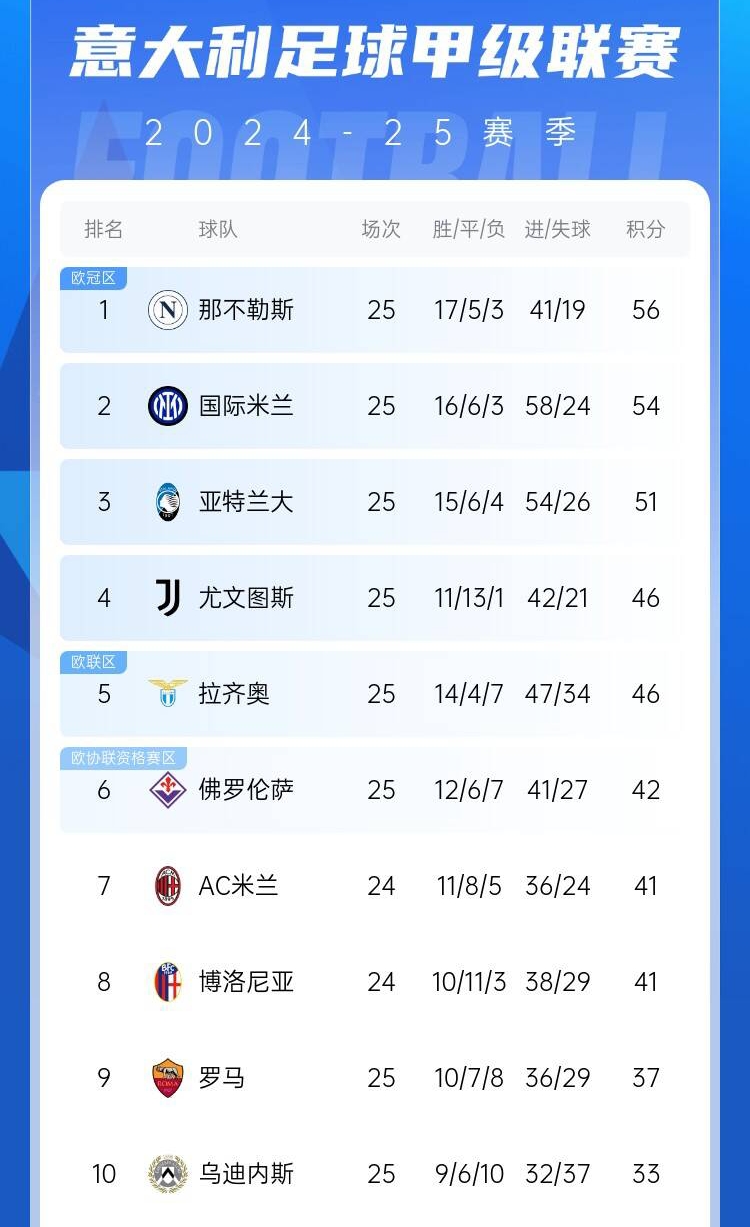  爭四好戲開始？意甲3/4/7接連歐冠出局，第5/6均歐戰(zhàn)直通仍需征戰(zhàn)
