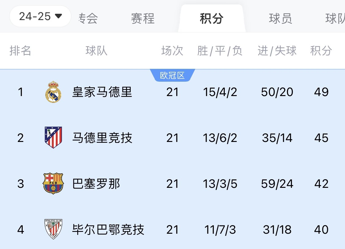  兩難全？皇馬多踢2場附加賽淘汰曼城，西甲4分領跑被馬競巴薩追上