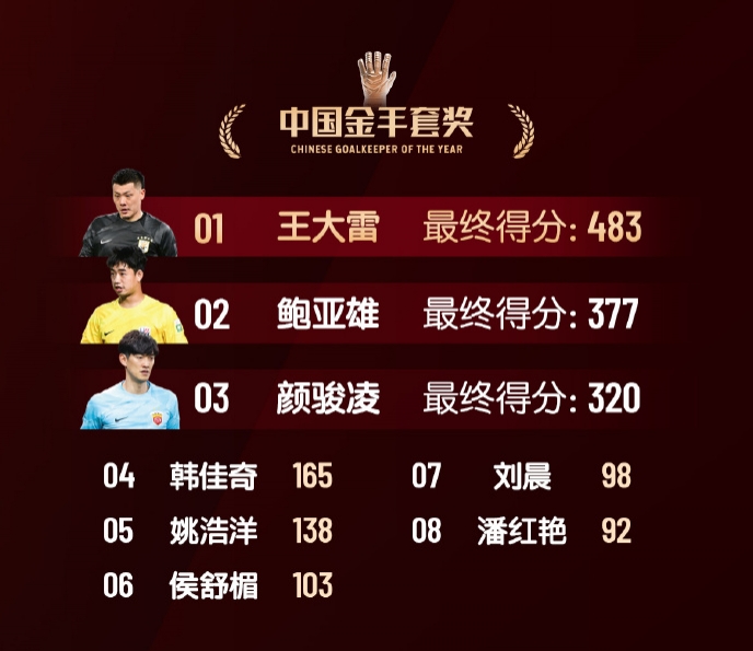  中國(guó)金手套獎(jiǎng)得分：王大雷483第1，鮑亞雄377第2，顏駿凌320第3