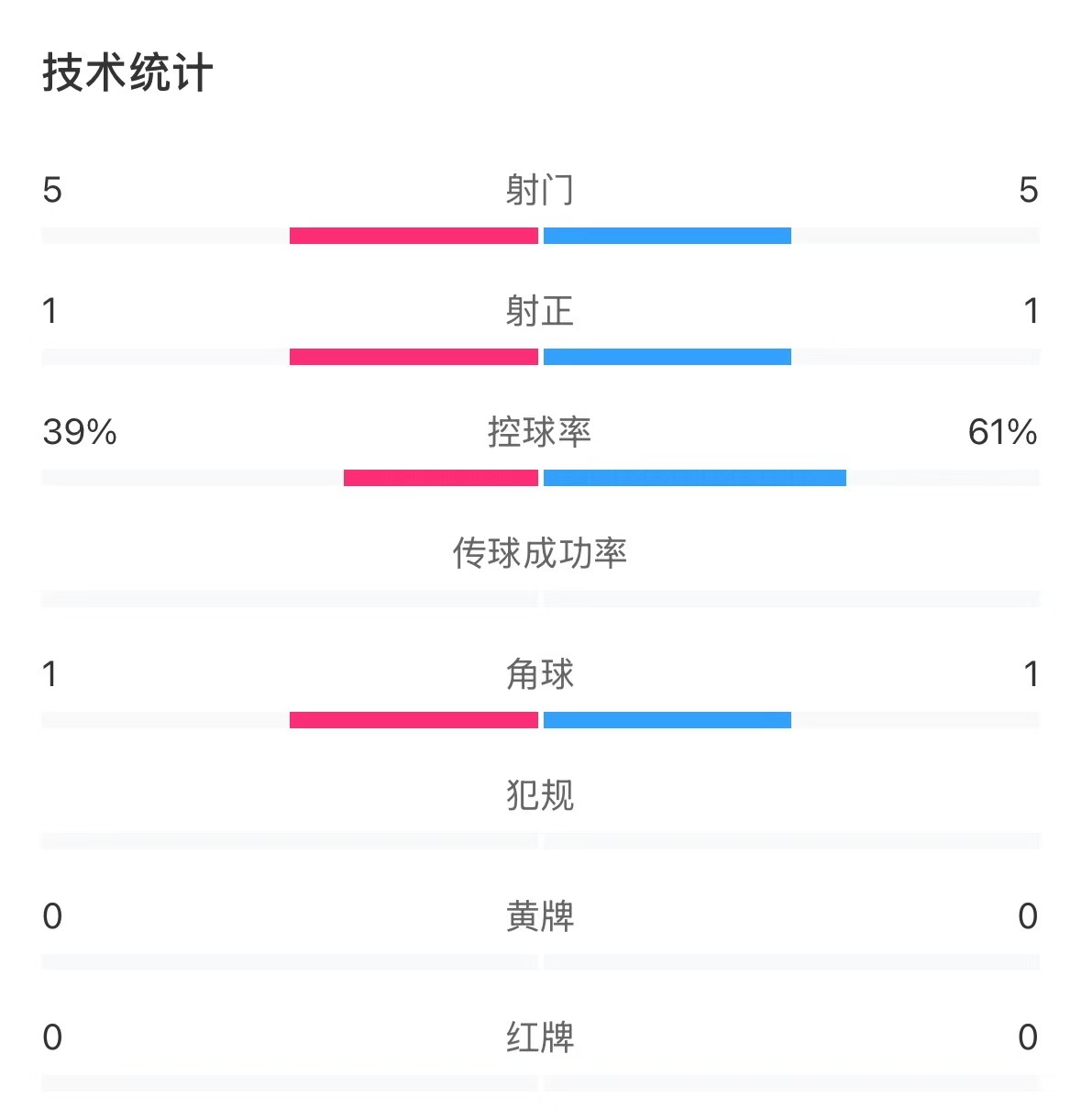  表現(xiàn)亮眼！國(guó)青半場(chǎng)控球率超6成，共5次射門&多次創(chuàng)造良機(jī)