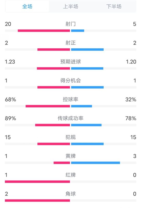  阿森納0-1西漢姆數(shù)據(jù)：射門20-5，射正2-2，紅牌1-0，控球68%-32%