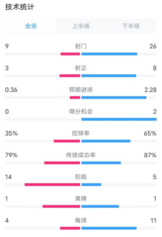  都靈2-1米蘭全場數(shù)據(jù)：射門9-26，射正3-8，控球率35%-65%