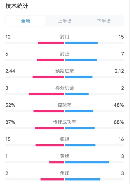  維拉2-1切爾西數(shù)據(jù)：射門12-15，射正6-7，控球率52%-48%