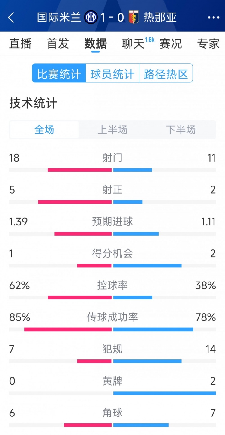  國米1-0熱那亞全場數(shù)據(jù)：射門18-11，射正 5-2，得分機會1-2