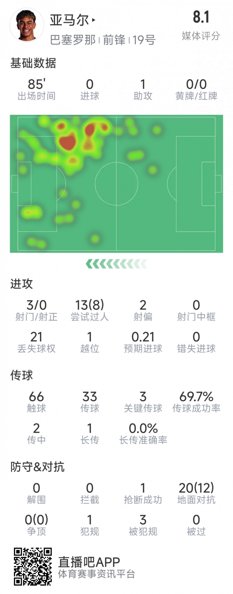  亞馬爾本場數(shù)據(jù)：1次助攻，3射0正，3次關(guān)鍵傳球，8次成功過人