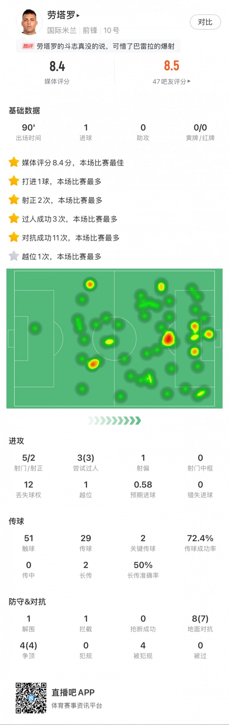  勞塔羅全場數(shù)據(jù)：進(jìn)1球，5次射門2次射正，3次過人，2次關(guān)鍵傳球