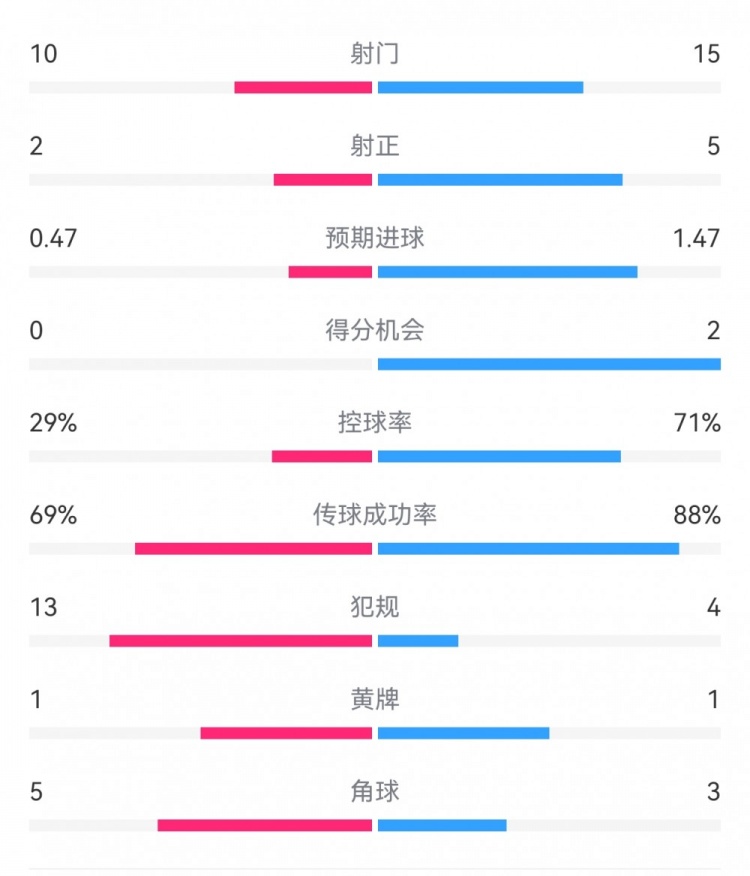  巴薩2-0拉帕數(shù)據(jù)：射門15-10，射正5-2，得分機(jī)會2-0，犯規(guī)4-13