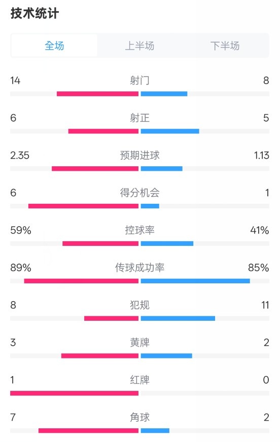  邁阿密國際2-2紐約城數(shù)據(jù)：射門14-8，射正6-5，控球率59%-41%