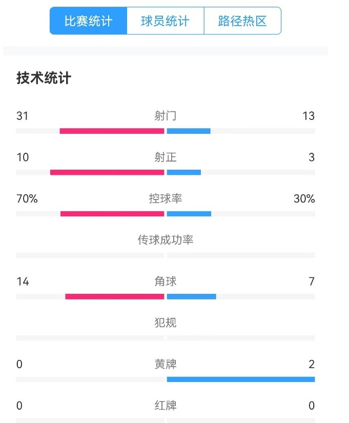  津門虎vs梅州全場數(shù)據(jù)：津門虎控球率達70%，射門數(shù)31-13占優(yōu)