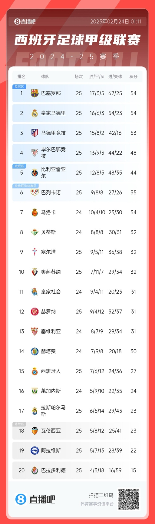  爭冠白熱化！西甲積分榜：巴薩、皇馬同分排1、2，馬競落后1分第3