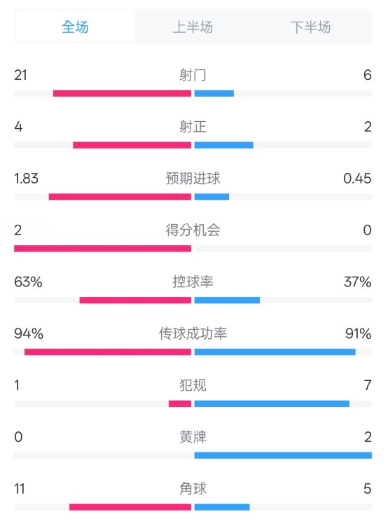  皇馬2-0赫羅納數(shù)據(jù)：射門21-6，射正4-2，控球率63%-37%