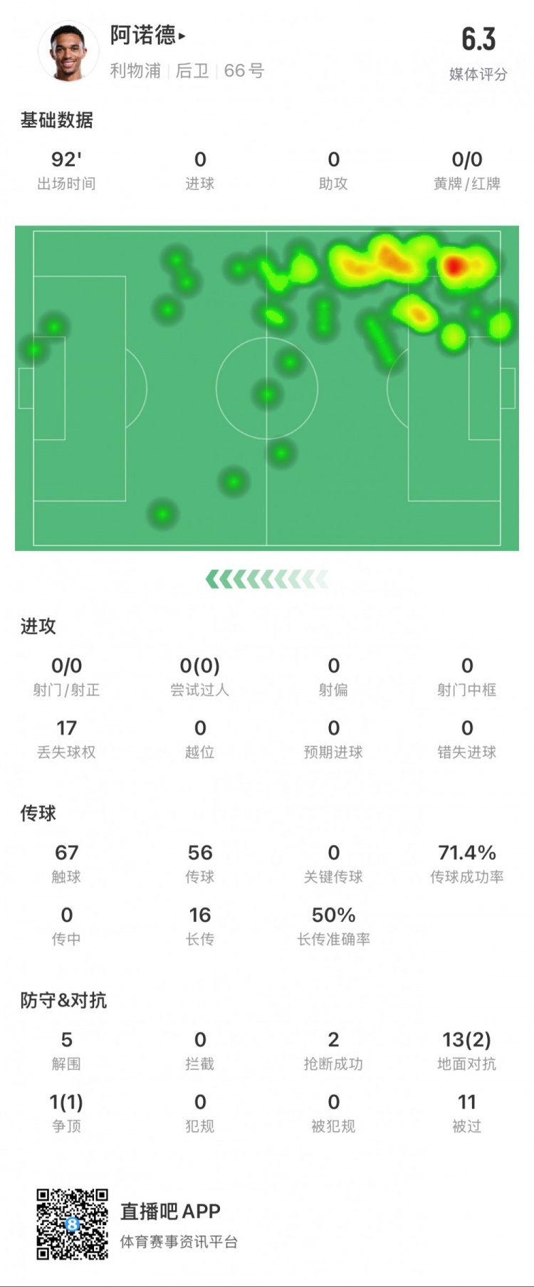  阿諾德本場數(shù)據(jù)：11次被過，14次對抗贏得3次，5次解圍