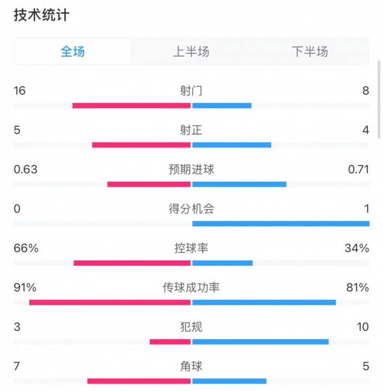  曼城0-2利物浦?jǐn)?shù)據(jù)：控球率66%-34%，射門16-8，射正5-4