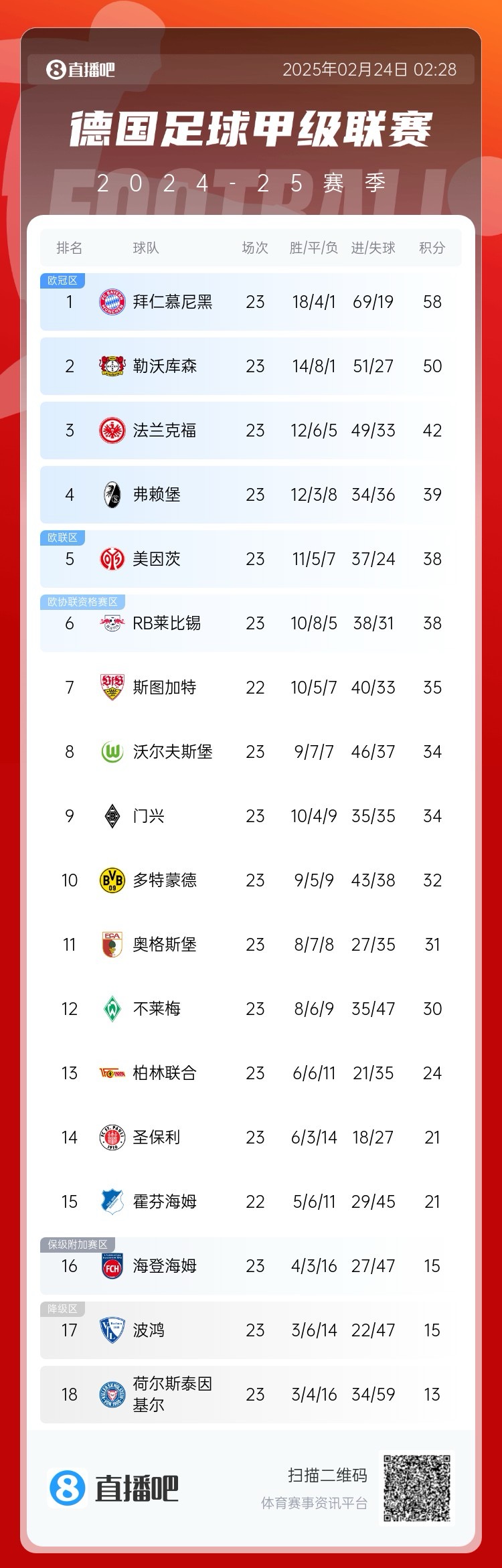  德甲積分榜：拜仁8分優(yōu)勢(shì)領(lǐng)跑！近9輪豪取8勝1平