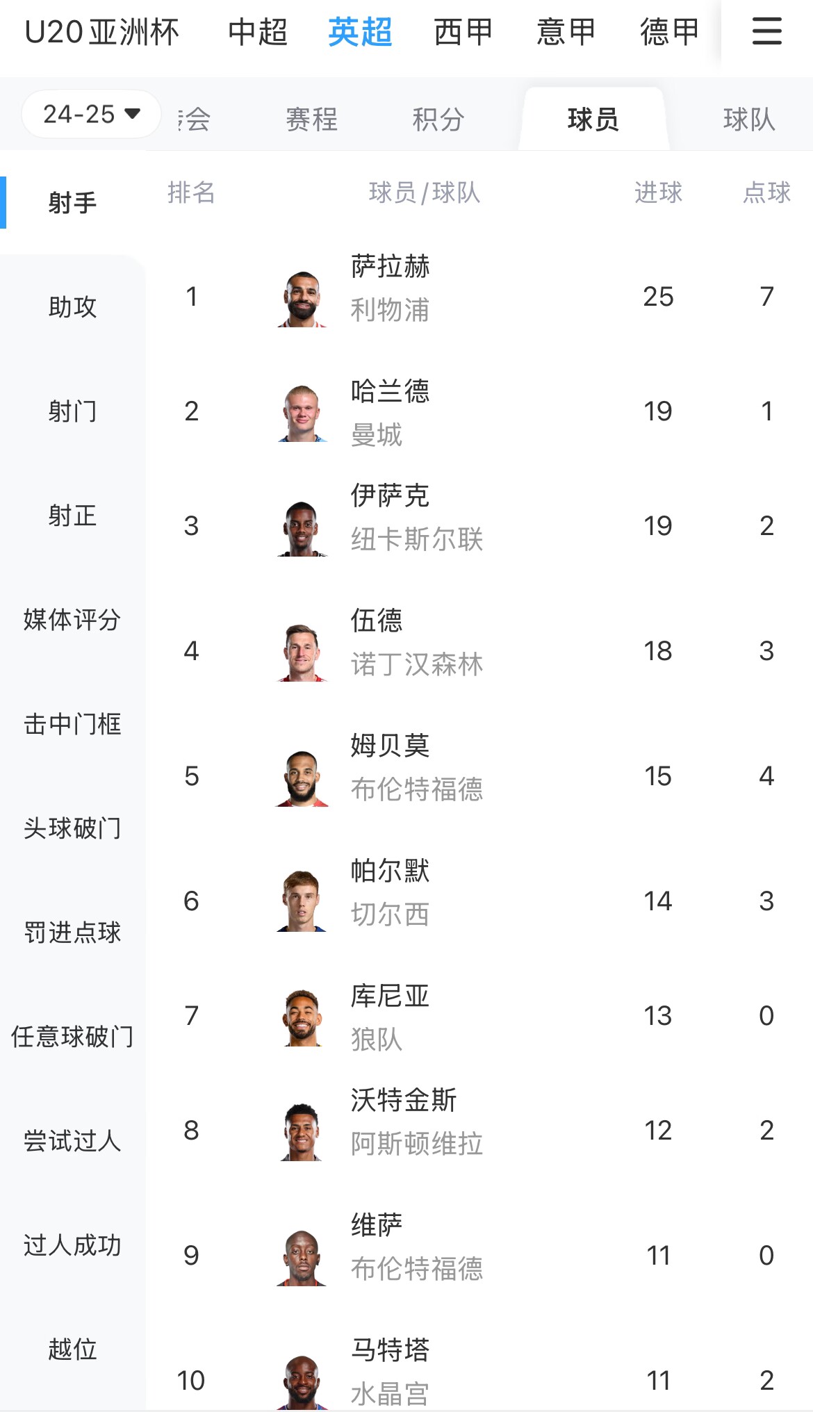  一度落后6球！英超射手榜：薩拉赫25球領(lǐng)跑，哈蘭德、伊薩克19球