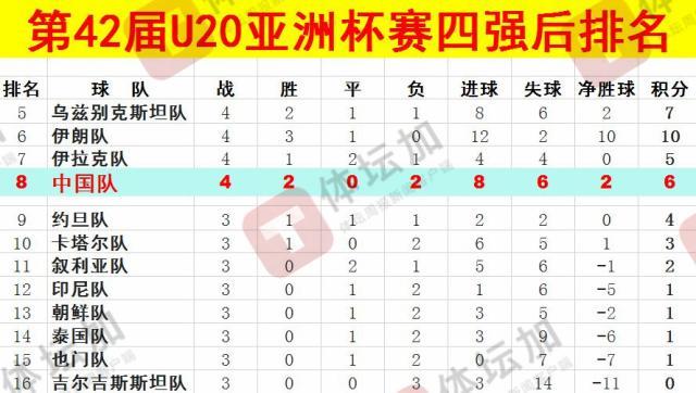  體壇：U20國(guó)青最終排名本屆U20亞洲杯第八，比上一屆下降一位