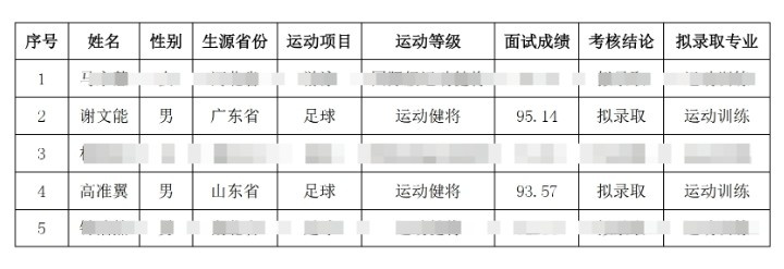  祝賀！謝文能、高準(zhǔn)翼、鐘浩然被華中科技大學(xué)保送錄取