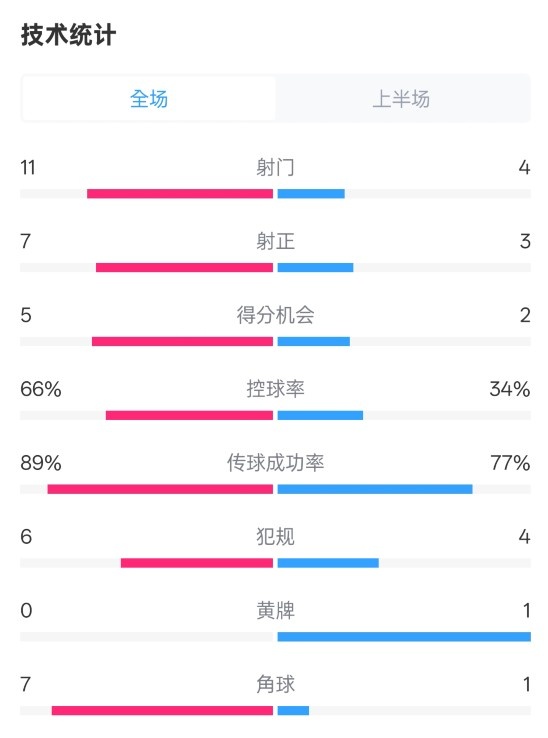  巴薩半場3-2馬競數(shù)據(jù)：射門11-4，射正7-3，控球率66%-34%