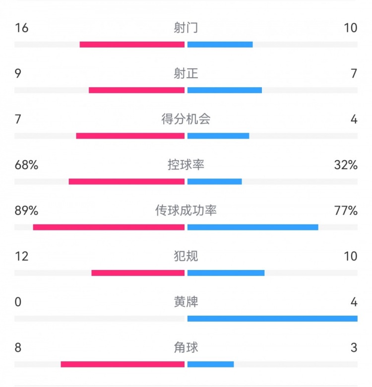  巴薩4-4馬競?cè)珗鰯?shù)據(jù)：射門16-10，射正9-7，得分機(jī)會7-4