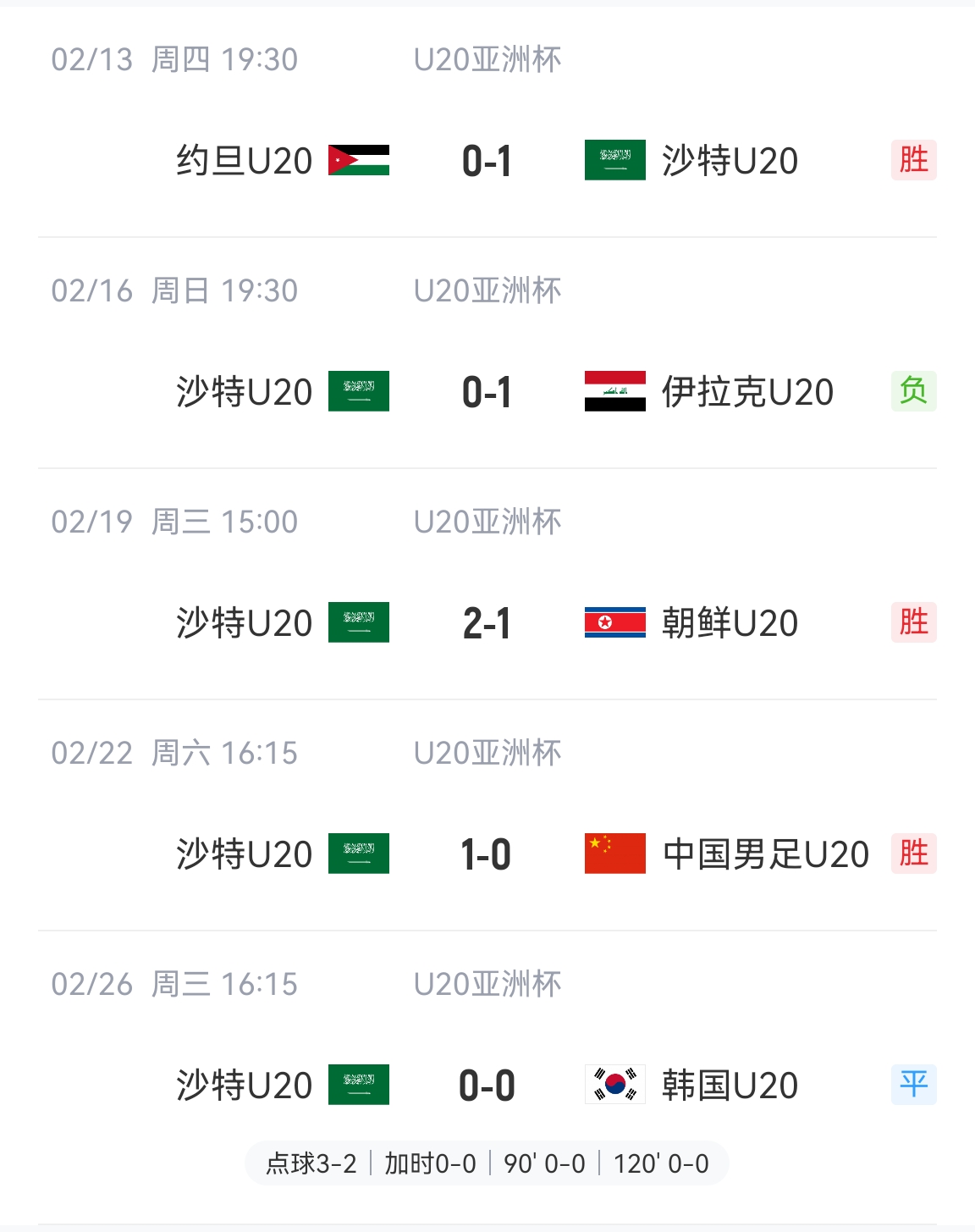 防守贏得總冠軍！沙特U20本屆5場(chǎng)比賽進(jìn)4球丟2球，進(jìn)決賽&世青賽