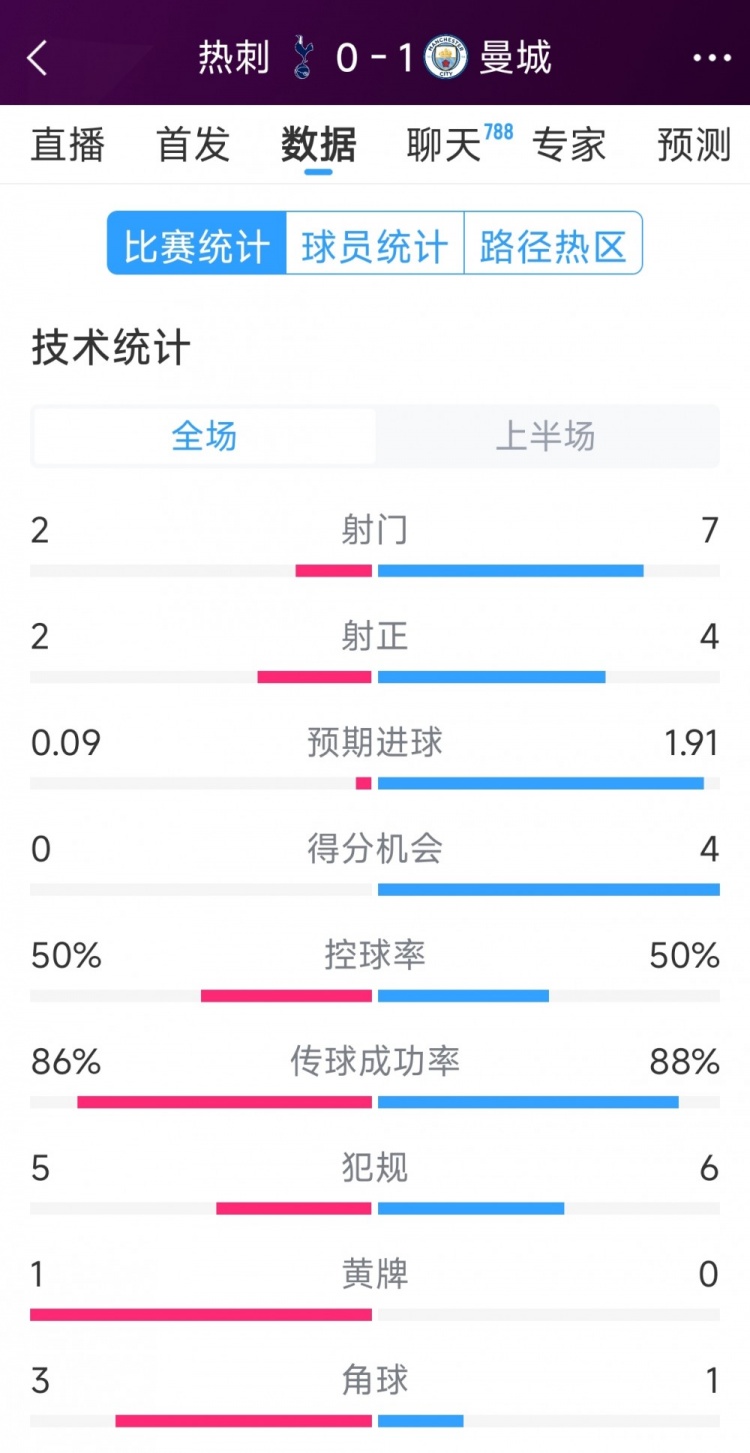  曼城vs熱刺半場(chǎng)數(shù)據(jù)：射門7-2，射正4-2，得分機(jī)會(huì)4-0