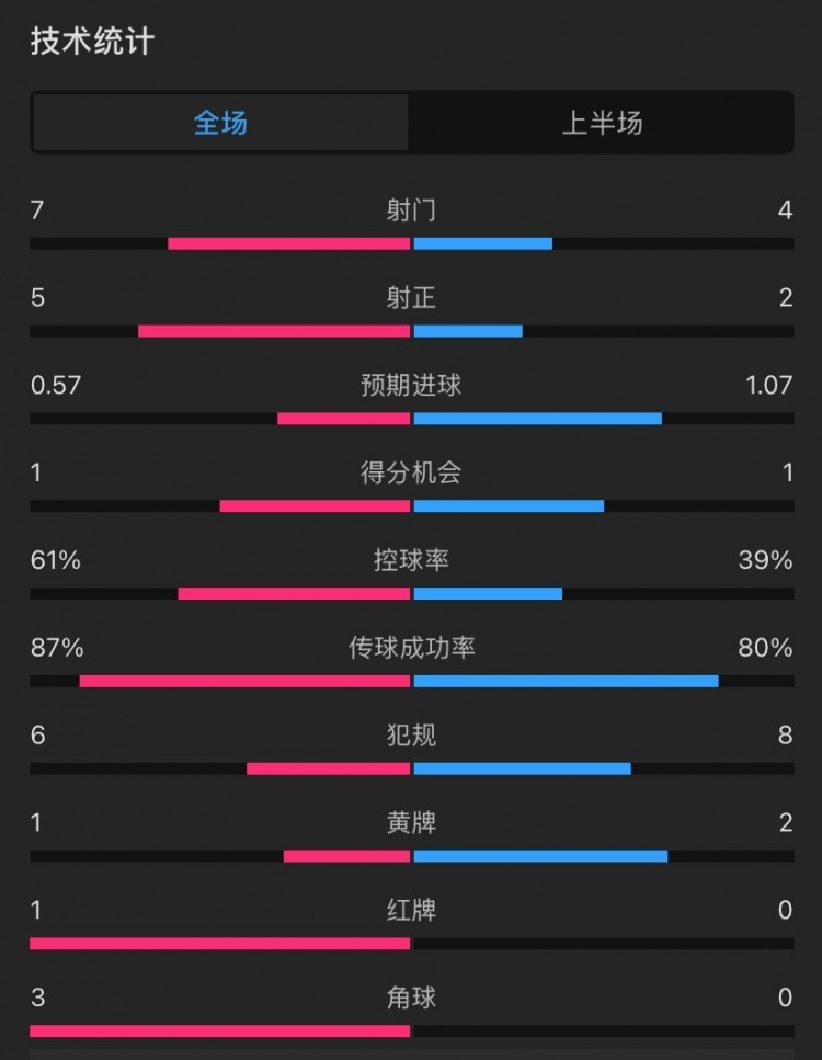  曼聯(lián)vs伊鎮(zhèn)半場(chǎng)數(shù)據(jù)：射門7-4，射正5-2，控球率61%-39%，角球3-0