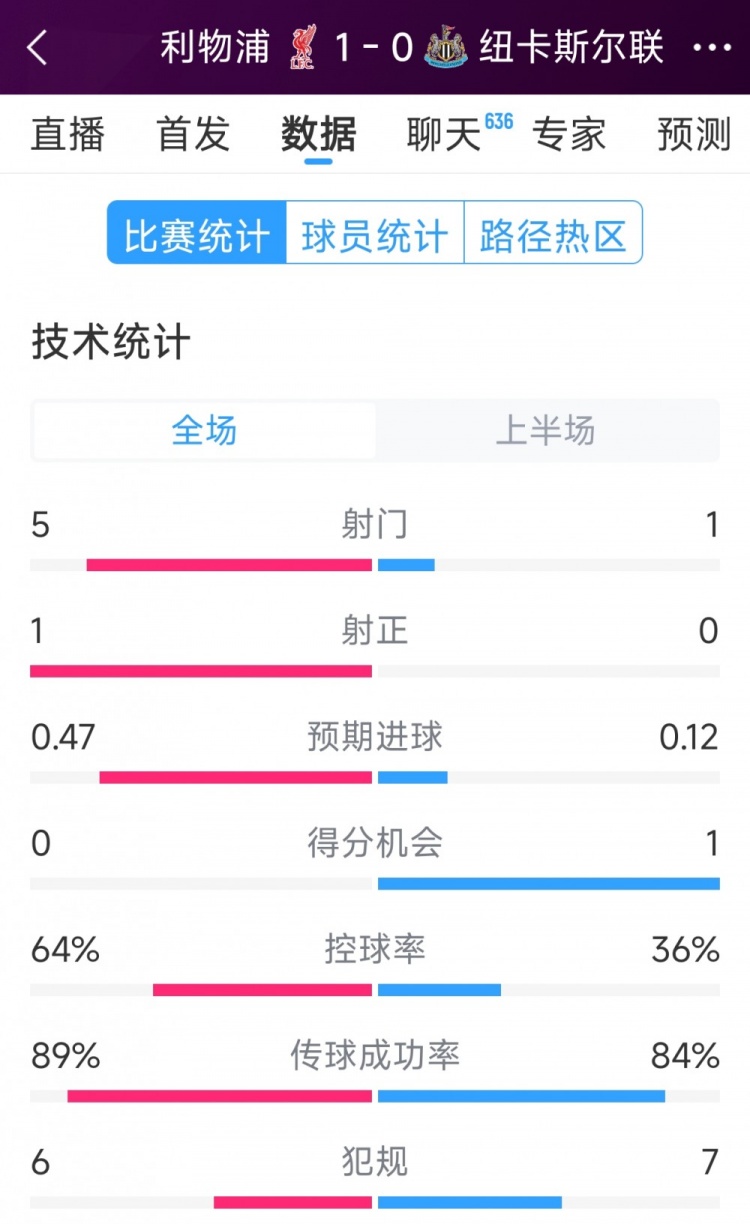  利物浦vs紐卡半場數(shù)據(jù)：射門5-1，射正1-0，得分機會0-1