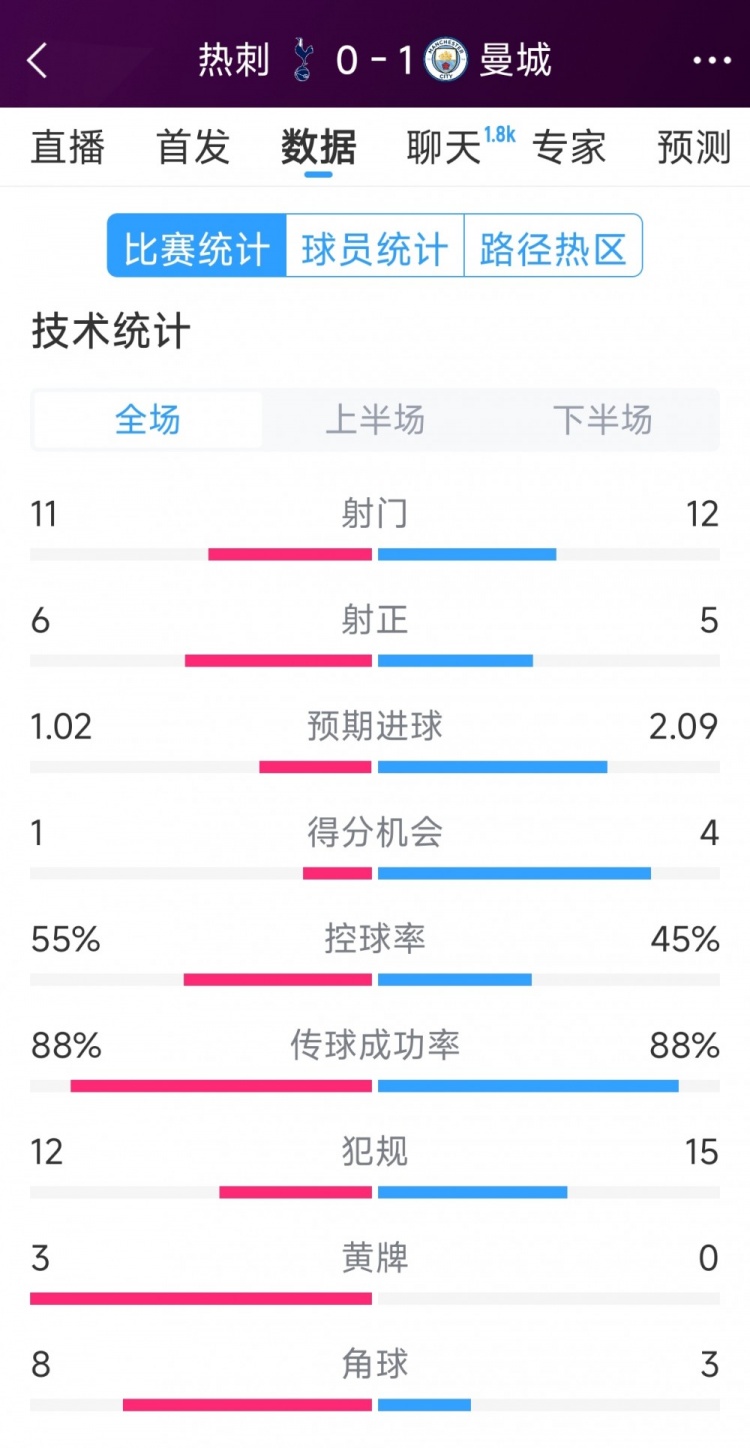  曼城1-0熱刺全場數(shù)據(jù)：射門12-11，射正5-6，得分機(jī)會(huì)4-2