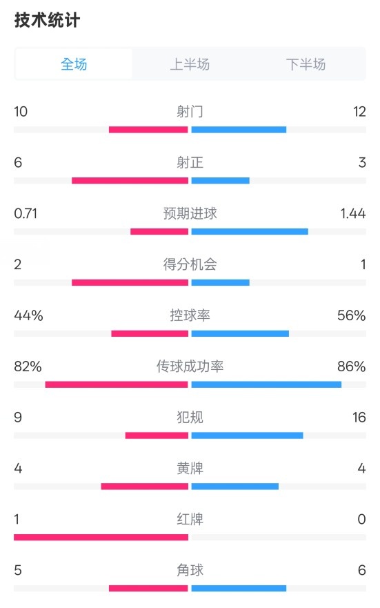  曼聯(lián)3-2伊鎮(zhèn)數(shù)據(jù)：射門10-12，射正6-3，控球率44%-56%，紅牌1-0