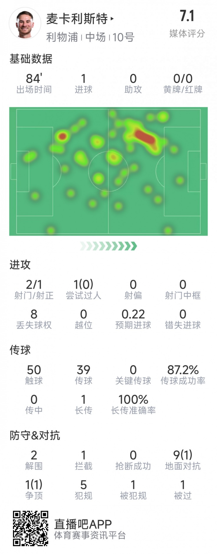  麥卡利斯特本場數(shù)據(jù)：1粒進球，2射1正，2次解圍