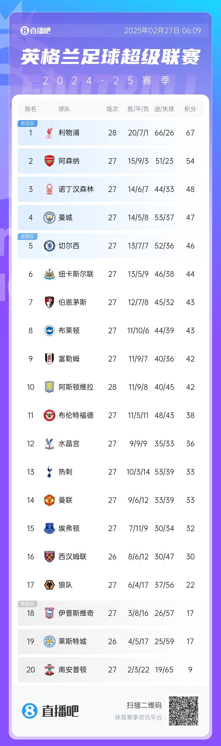  英超積分榜：利物浦先賽13分領(lǐng)跑 阿森納第2、森林第3、曼城第4